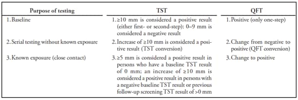 BOX 3. Interpretations of tuberculin skin test (TST) and QuantiFERON(r)-TB test (QFT) results according to the purpose of testing for Mycobacterium tuberculosis infection in a health-care setting